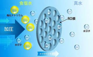 【逆浸透膜浄水器】驚異の逆浸透膜システム、逆浸透膜システムだけがトリハロメタンを取り除ける